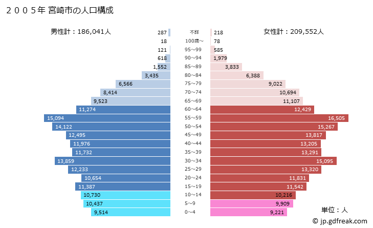 グラフ 宮崎市(ﾐﾔｻﾞｷｼ 宮崎県)の人口と世帯 2005年の人口ピラミッド