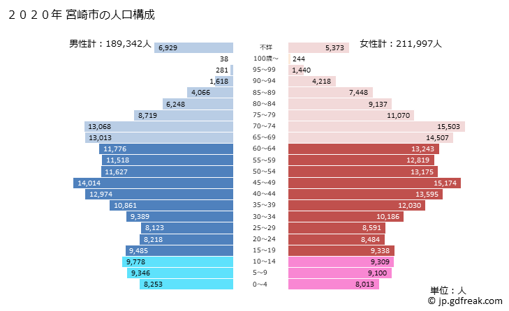 グラフ 宮崎市(ﾐﾔｻﾞｷｼ 宮崎県)の人口と世帯 2020年の人口ピラミッド