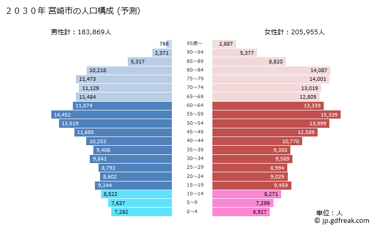 グラフ 宮崎市(ﾐﾔｻﾞｷｼ 宮崎県)の人口と世帯 2030年の人口ピラミッド（予測）