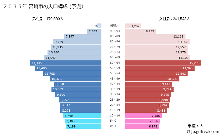 グラフ 宮崎市(ﾐﾔｻﾞｷｼ 宮崎県)の人口と世帯 2035年の人口ピラミッド（予測）