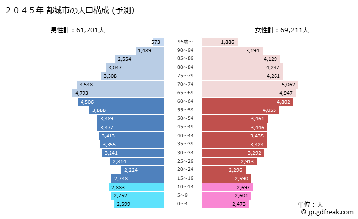 グラフ 都城市(ﾐﾔｺﾉｼﾞｮｳｼ 宮崎県)の人口と世帯 2045年の人口ピラミッド（予測）