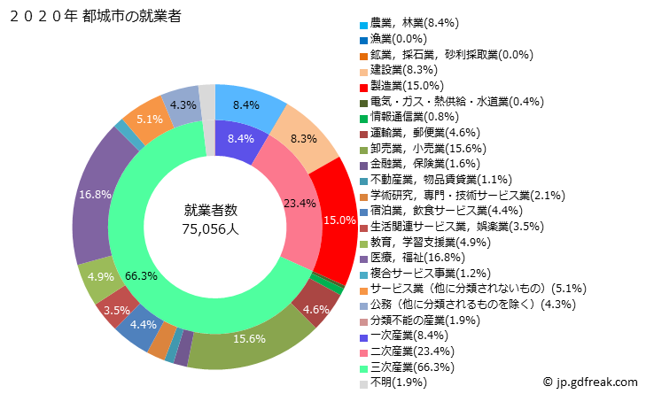 グラフ 都城市(ﾐﾔｺﾉｼﾞｮｳｼ 宮崎県)の人口と世帯 就業者数とその産業構成