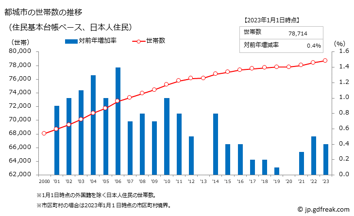 グラフ 都城市(ﾐﾔｺﾉｼﾞｮｳｼ 宮崎県)の人口と世帯 世帯数推移（住民基本台帳ベース）