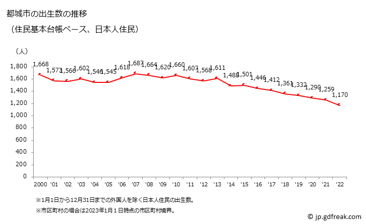 グラフ 都城市(ﾐﾔｺﾉｼﾞｮｳｼ 宮崎県)の人口と世帯 出生数推移（住民基本台帳ベース）