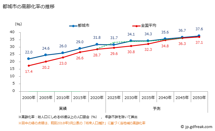 グラフ 都城市(ﾐﾔｺﾉｼﾞｮｳｼ 宮崎県)の人口と世帯 高齢化率の推移