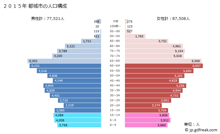 グラフ 都城市(ﾐﾔｺﾉｼﾞｮｳｼ 宮崎県)の人口と世帯 2015年の人口ピラミッド