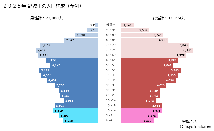 グラフ 都城市(ﾐﾔｺﾉｼﾞｮｳｼ 宮崎県)の人口と世帯 2025年の人口ピラミッド