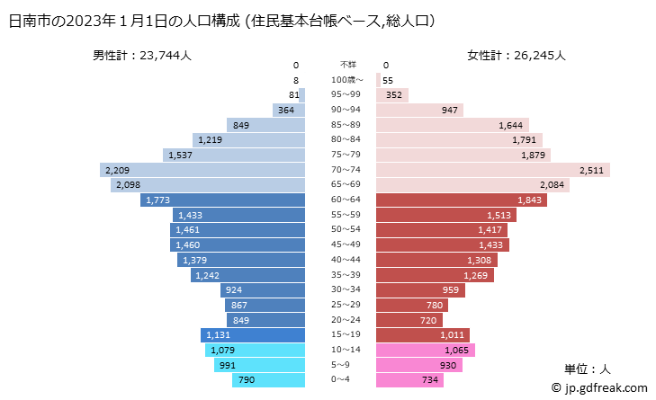 グラフ 日南市(ﾆﾁﾅﾝｼ 宮崎県)の人口と世帯 2023年の人口ピラミッド（住民基本台帳ベース）