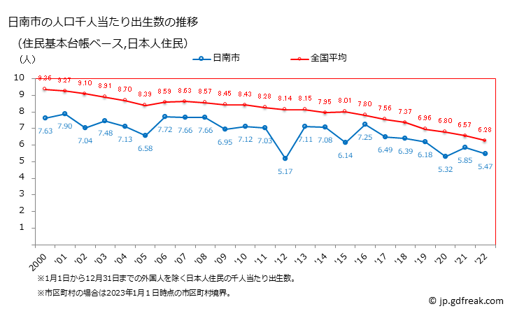 グラフ 日南市(ﾆﾁﾅﾝｼ 宮崎県)の人口と世帯 住民千人当たりの出生数（住民基本台帳ベース）