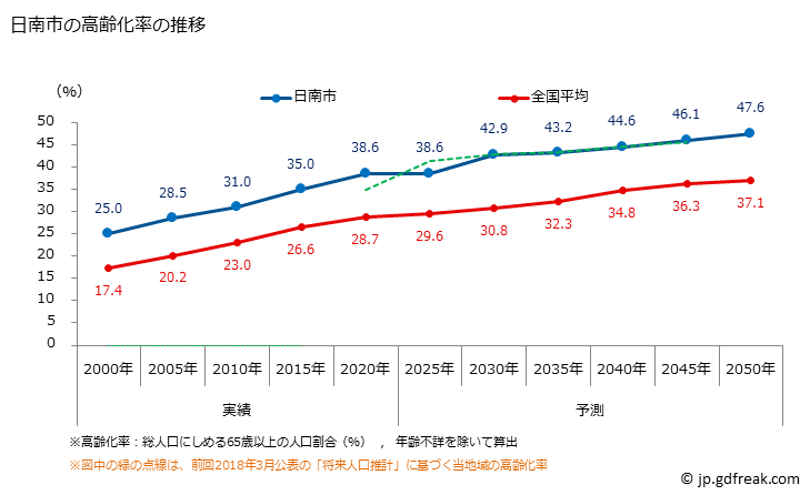 グラフ 日南市(ﾆﾁﾅﾝｼ 宮崎県)の人口と世帯 高齢化率の推移