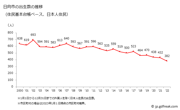 グラフ 日向市(ﾋｭｳｶﾞｼ 宮崎県)の人口と世帯 出生数推移（住民基本台帳ベース）