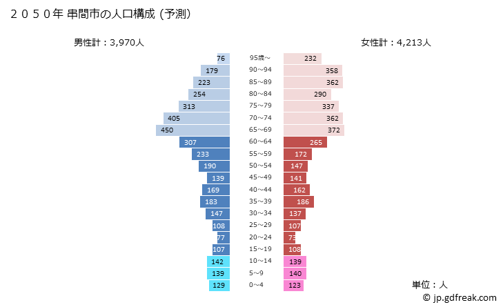 グラフ 串間市(ｸｼﾏｼ 宮崎県)の人口と世帯 2050年の人口ピラミッド（予測）