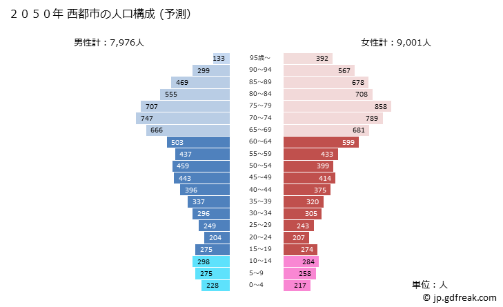 グラフ 西都市(ｻｲﾄｼ 宮崎県)の人口と世帯 2050年の人口ピラミッド（予測）
