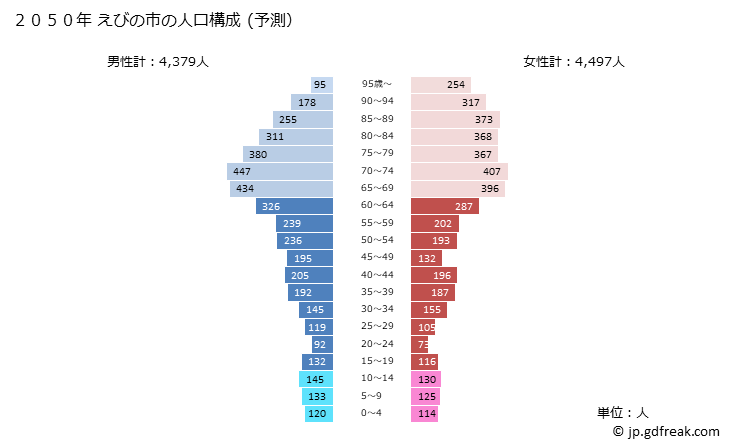 グラフ えびの市(ｴﾋﾞﾉｼ 宮崎県)の人口と世帯 2050年の人口ピラミッド（予測）