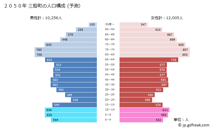 グラフ 三股町(ﾐﾏﾀﾁｮｳ 宮崎県)の人口と世帯 2050年の人口ピラミッド（予測）