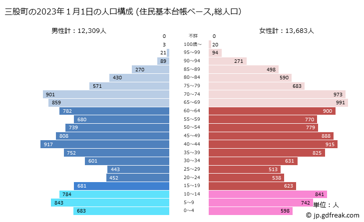 グラフ 三股町(ﾐﾏﾀﾁｮｳ 宮崎県)の人口と世帯 2023年の人口ピラミッド（住民基本台帳ベース）