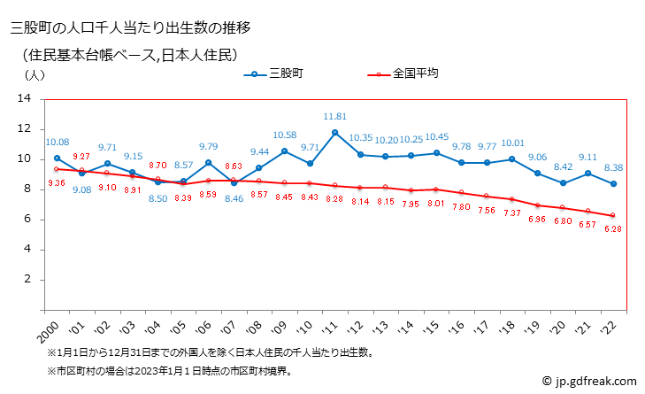 グラフ 三股町(ﾐﾏﾀﾁｮｳ 宮崎県)の人口と世帯 住民千人当たりの出生数（住民基本台帳ベース）