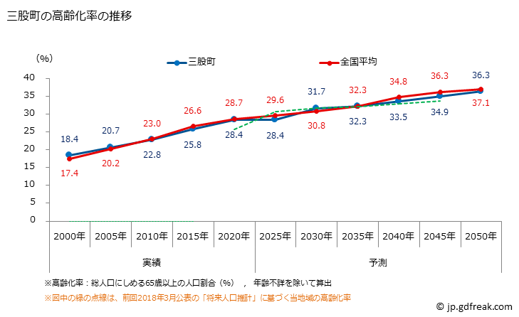 グラフ 三股町(ﾐﾏﾀﾁｮｳ 宮崎県)の人口と世帯 高齢化率の推移