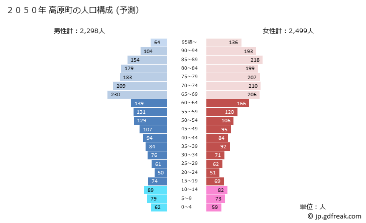 グラフ 高原町(ﾀｶﾊﾙﾁｮｳ 宮崎県)の人口と世帯 2050年の人口ピラミッド（予測）