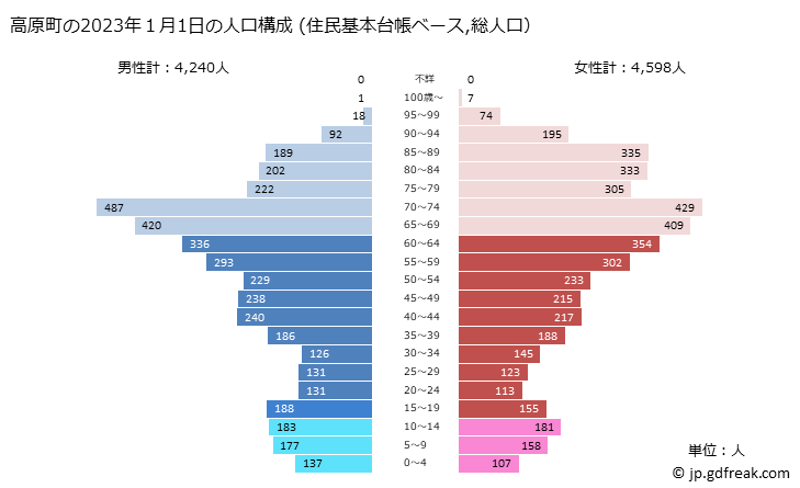 グラフ 高原町(ﾀｶﾊﾙﾁｮｳ 宮崎県)の人口と世帯 2023年の人口ピラミッド（住民基本台帳ベース）