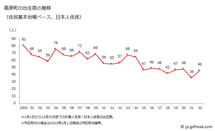 グラフ 高原町(ﾀｶﾊﾙﾁｮｳ 宮崎県)の人口と世帯 出生数推移（住民基本台帳ベース）