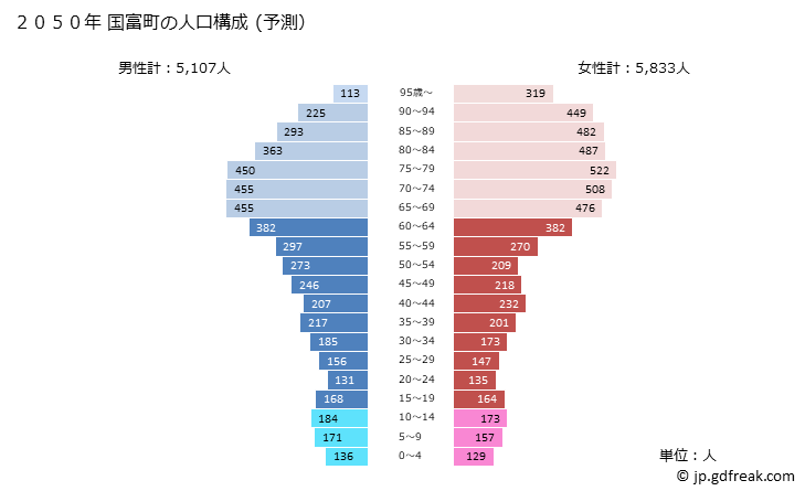 グラフ 国富町(ｸﾆﾄﾐﾁｮｳ 宮崎県)の人口と世帯 2050年の人口ピラミッド（予測）
