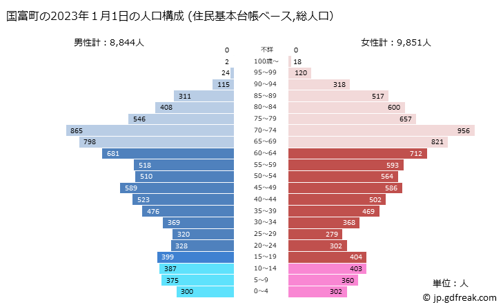 グラフ 国富町(ｸﾆﾄﾐﾁｮｳ 宮崎県)の人口と世帯 2023年の人口ピラミッド（住民基本台帳ベース）