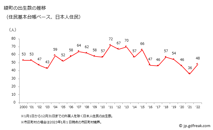 グラフ 綾町(ｱﾔﾁｮｳ 宮崎県)の人口と世帯 出生数推移（住民基本台帳ベース）