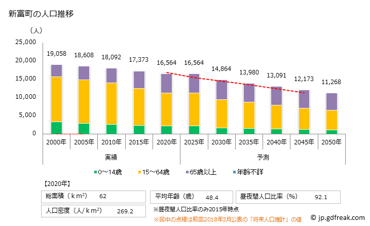 グラフ 新富町(ｼﾝﾄﾐﾁｮｳ 宮崎県)の人口と世帯 人口推移