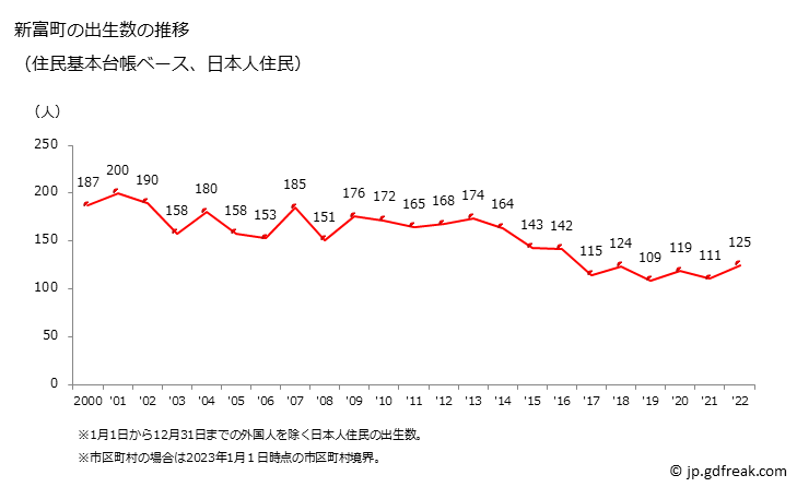 グラフ 新富町(ｼﾝﾄﾐﾁｮｳ 宮崎県)の人口と世帯 出生数推移（住民基本台帳ベース）