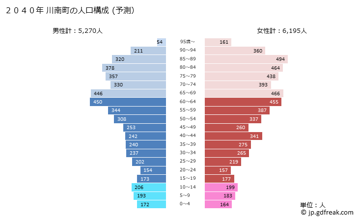 グラフ 川南町(ｶﾜﾐﾅﾐﾁｮｳ 宮崎県)の人口と世帯 2040年の人口ピラミッド（予測）