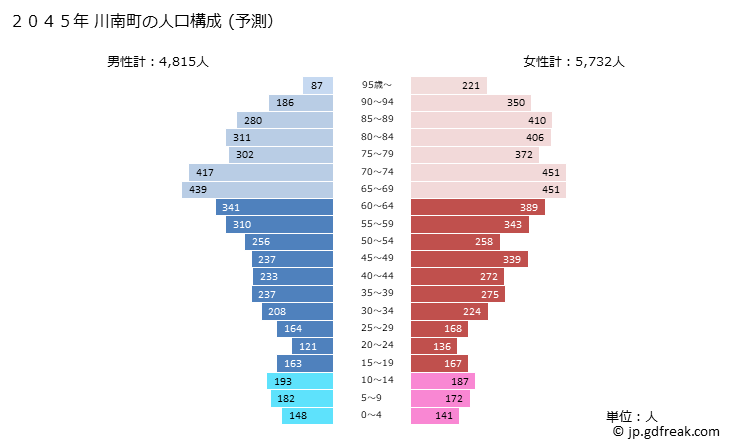 グラフ 川南町(ｶﾜﾐﾅﾐﾁｮｳ 宮崎県)の人口と世帯 2045年の人口ピラミッド（予測）