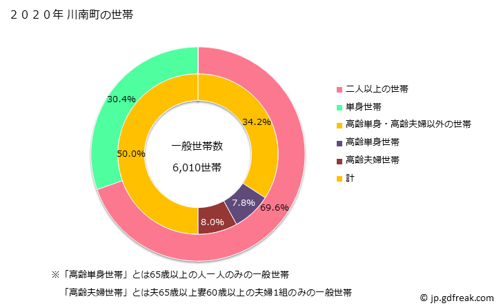 グラフ 川南町(ｶﾜﾐﾅﾐﾁｮｳ 宮崎県)の人口と世帯 世帯数とその構成