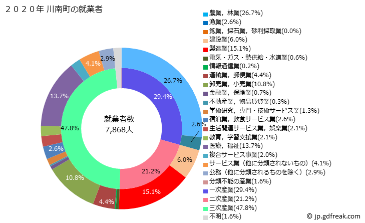 グラフ 川南町(ｶﾜﾐﾅﾐﾁｮｳ 宮崎県)の人口と世帯 就業者数とその産業構成