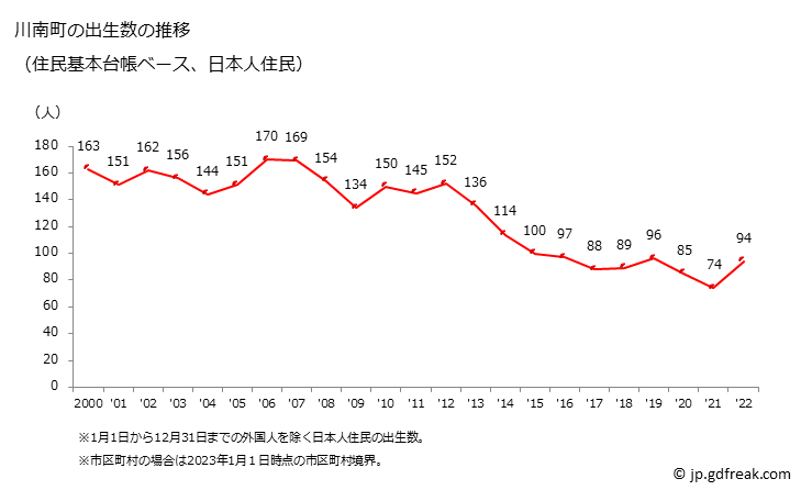 グラフ 川南町(ｶﾜﾐﾅﾐﾁｮｳ 宮崎県)の人口と世帯 出生数推移（住民基本台帳ベース）
