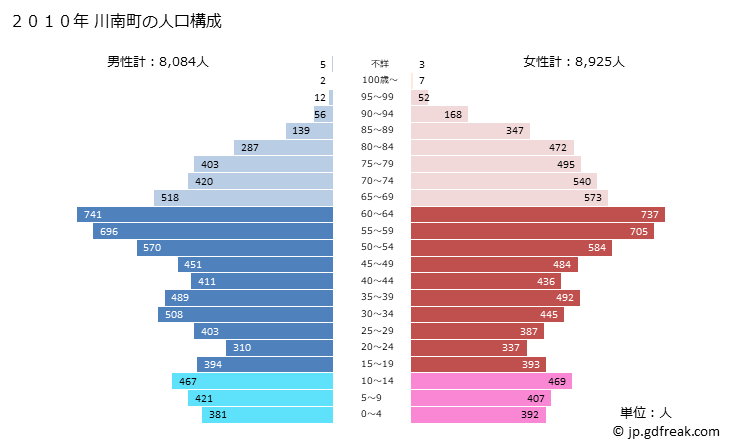 グラフ 川南町(ｶﾜﾐﾅﾐﾁｮｳ 宮崎県)の人口と世帯 2010年の人口ピラミッド