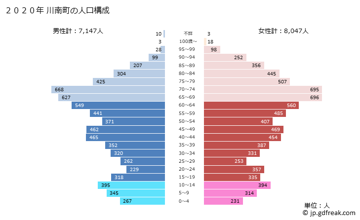 グラフ 川南町(ｶﾜﾐﾅﾐﾁｮｳ 宮崎県)の人口と世帯 2020年の人口ピラミッド