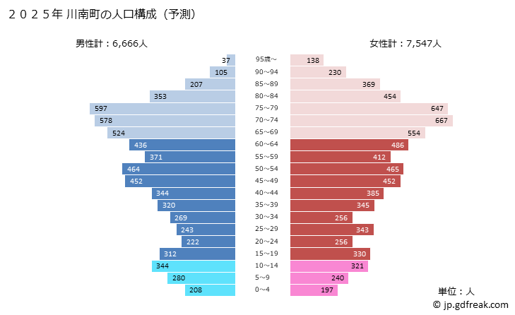 グラフ 川南町(ｶﾜﾐﾅﾐﾁｮｳ 宮崎県)の人口と世帯 2025年の人口ピラミッド