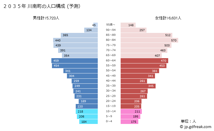 グラフ 川南町(ｶﾜﾐﾅﾐﾁｮｳ 宮崎県)の人口と世帯 2035年の人口ピラミッド（予測）