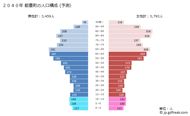 グラフ 都農町(ﾂﾉﾁｮｳ 宮崎県)の人口と世帯 2040年の人口ピラミッド（予測）