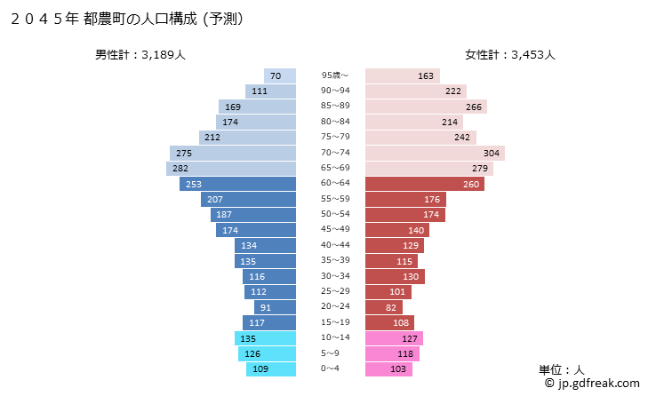 グラフ 都農町(ﾂﾉﾁｮｳ 宮崎県)の人口と世帯 2045年の人口ピラミッド（予測）