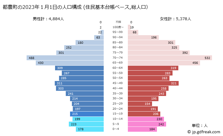 グラフ 都農町(ﾂﾉﾁｮｳ 宮崎県)の人口と世帯 2023年の人口ピラミッド（住民基本台帳ベース）