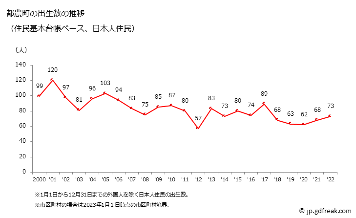 グラフ 都農町(ﾂﾉﾁｮｳ 宮崎県)の人口と世帯 出生数推移（住民基本台帳ベース）