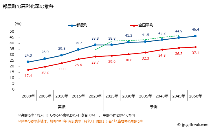 グラフ 都農町(ﾂﾉﾁｮｳ 宮崎県)の人口と世帯 高齢化率の推移
