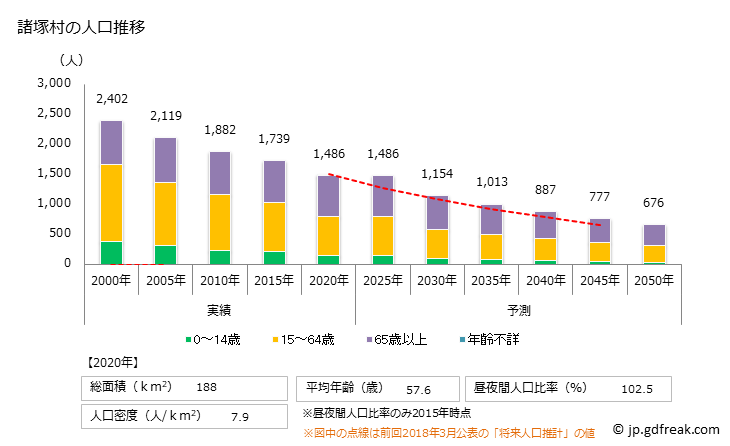 グラフ 諸塚村(ﾓﾛﾂｶｿﾝ 宮崎県)の人口と世帯 人口推移