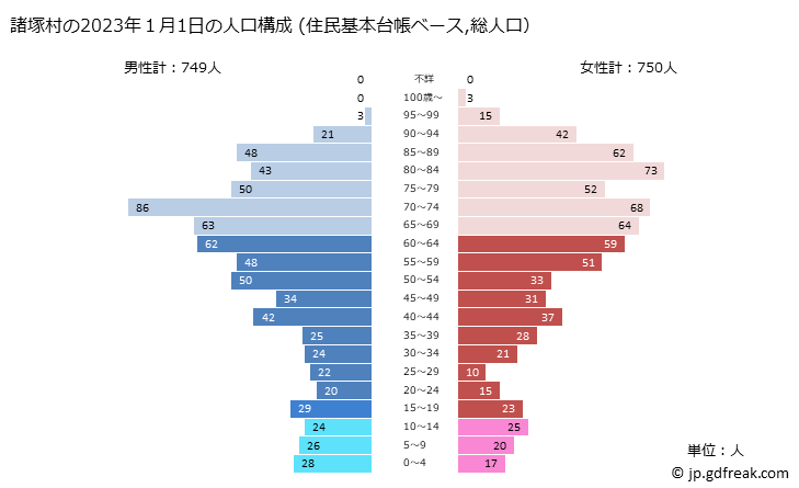 グラフ 諸塚村(ﾓﾛﾂｶｿﾝ 宮崎県)の人口と世帯 2023年の人口ピラミッド（住民基本台帳ベース）