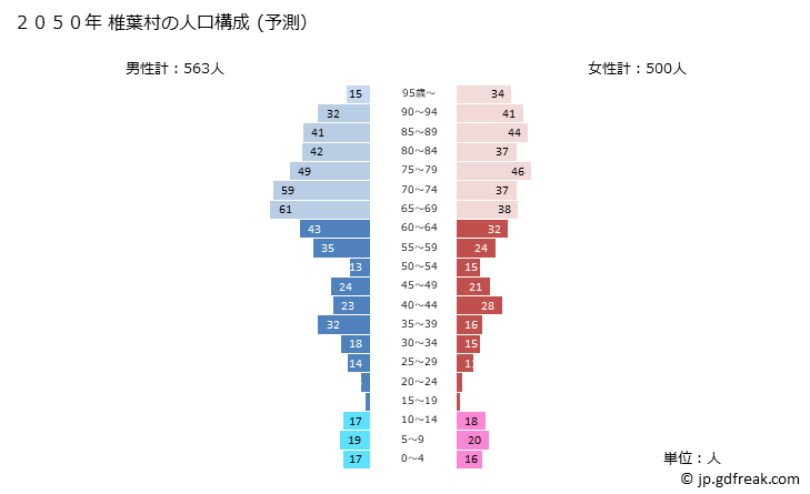 グラフ 椎葉村(ｼｲﾊﾞｿﾝ 宮崎県)の人口と世帯 2050年の人口ピラミッド（予測）