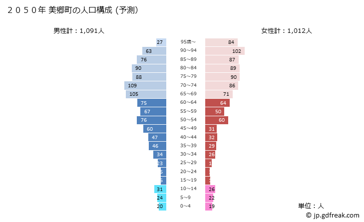 グラフ 美郷町(ﾐｻﾄﾁｮｳ 宮崎県)の人口と世帯 2050年の人口ピラミッド（予測）