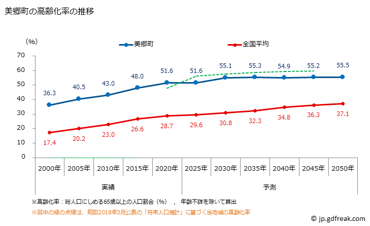 グラフ 美郷町(ﾐｻﾄﾁｮｳ 宮崎県)の人口と世帯 高齢化率の推移