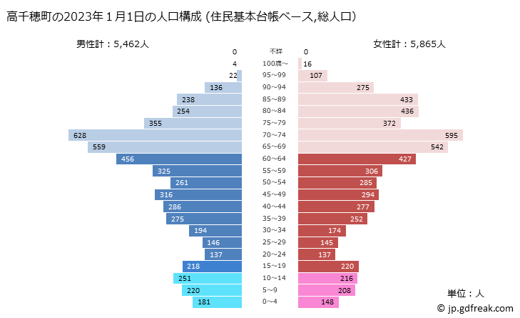 グラフ 高千穂町(ﾀｶﾁﾎﾁｮｳ 宮崎県)の人口と世帯 2023年の人口ピラミッド（住民基本台帳ベース）